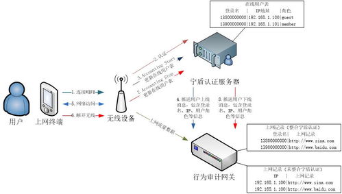 新華三H3C無線控制器AC對接網(wǎng)絡(luò)準(zhǔn)入實(shí)現(xiàn)定制化Portal短信認(rèn)證的網(wǎng)絡(luò)信息安全軟件開發(fā)